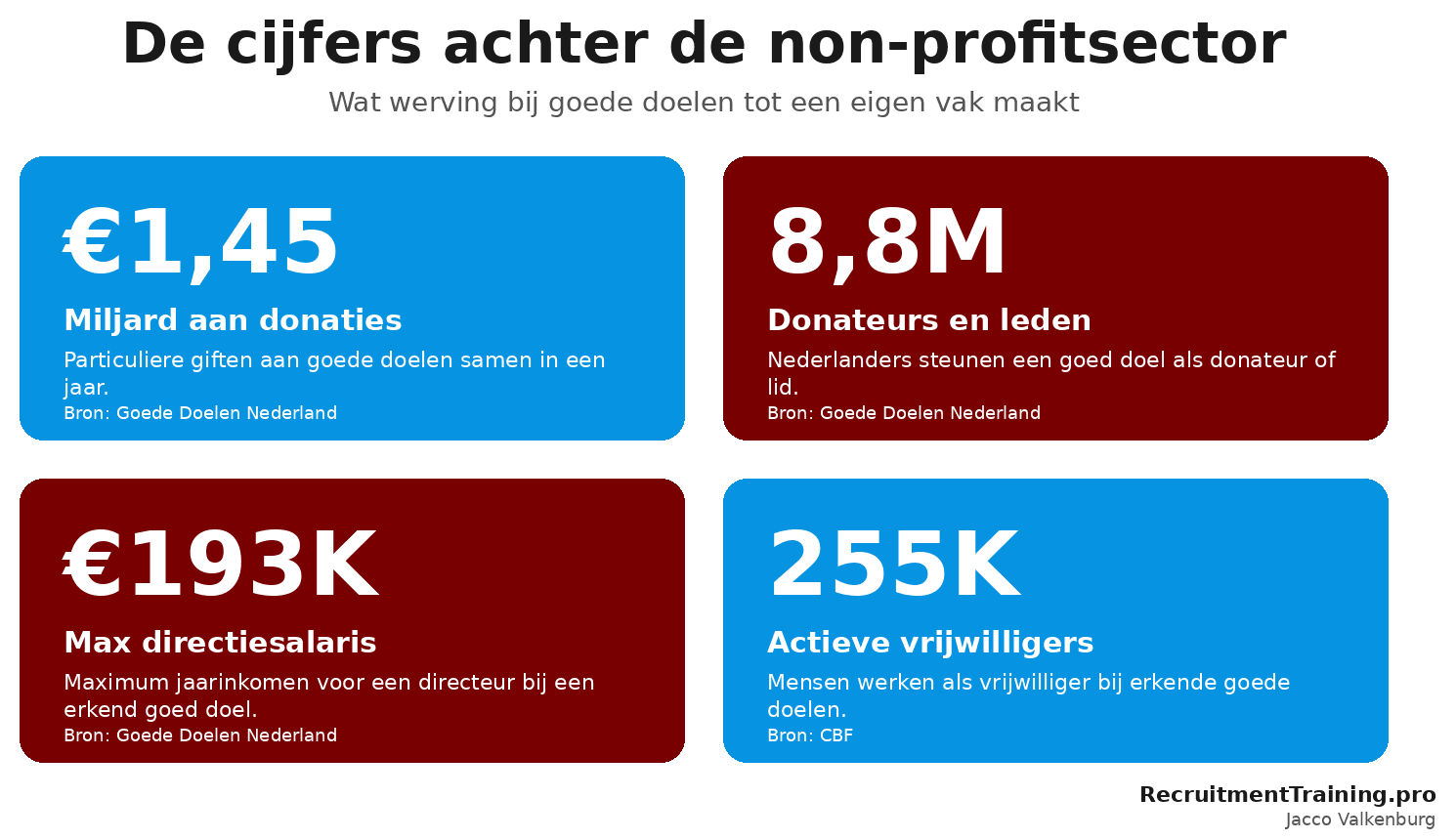 ier kerncijfers van de Nederlandse goededoelensector: 1,45 miljard aan donaties, 8,8 miljoen donateurs, maximum directiesalaris en 255.000 vrijwilligers.