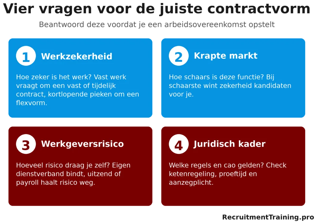 Infographic met 4 vragen die je helpen de juiste contractvorm te kiezen: werkzekerheid, krapte op de markt, werkgeversrisico en juridisch kader.