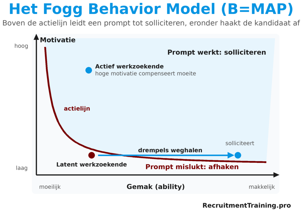 Fogg Behavior Model grafiek met motivatie en gemak op de assen, de actielijn en het verschil tussen actief en latent werkzoekenden bij solliciteren.