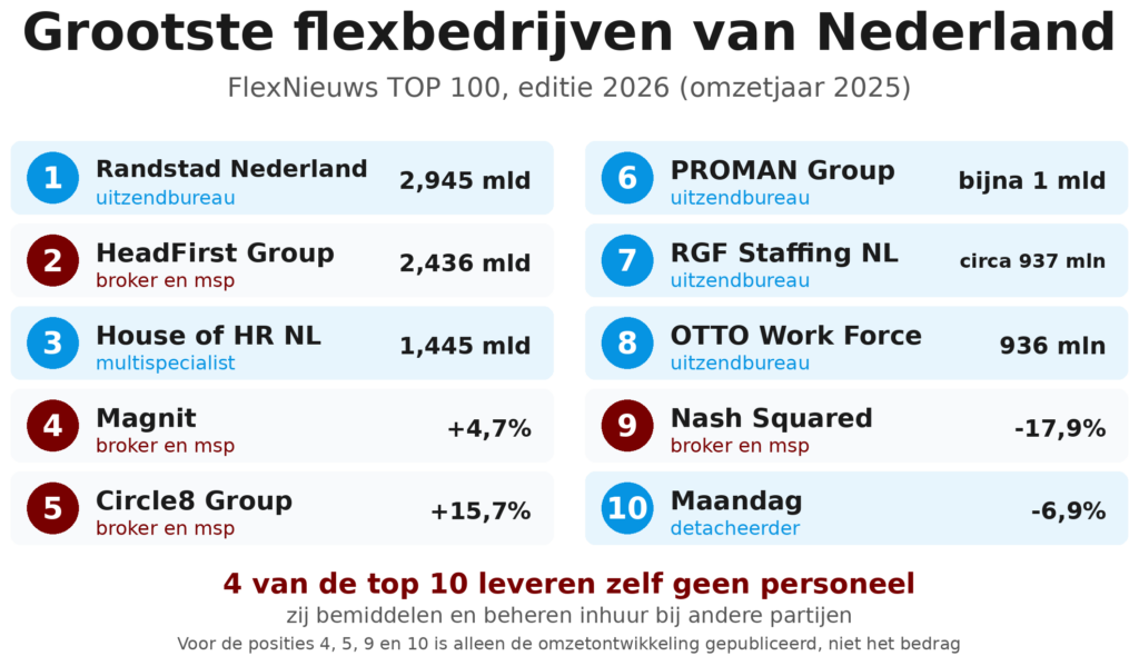 Ranglijst van de tien grootste flexbedrijven van Nederland, met per organisatie het bureautype en de omzetontwikkeling volgens de FlexNieuws TOP 100.
