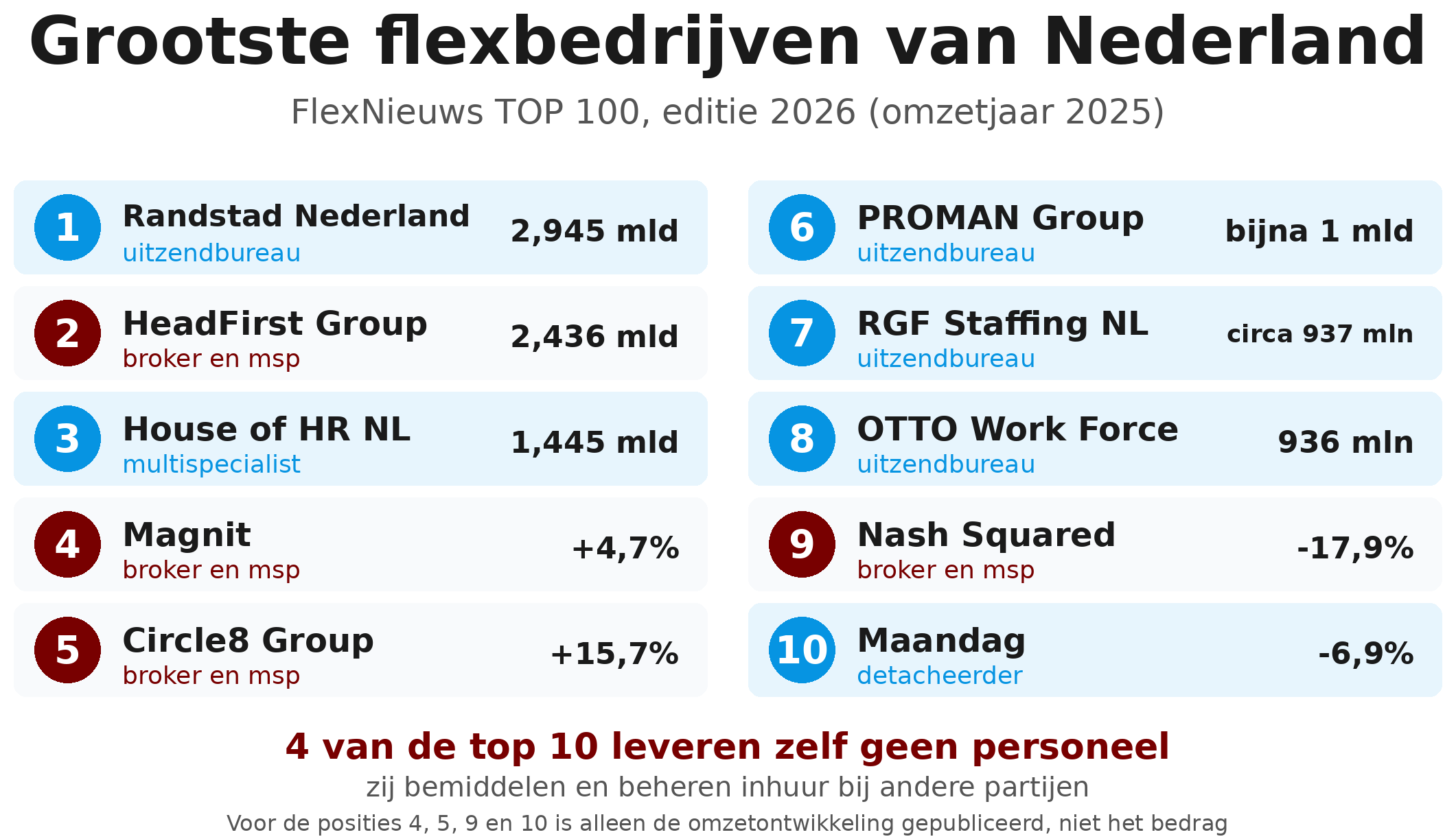 Ranglijst van de tien grootste flexbedrijven van Nederland, met per organisatie het bureautype en de omzetontwikkeling volgens de FlexNieuws TOP 100.