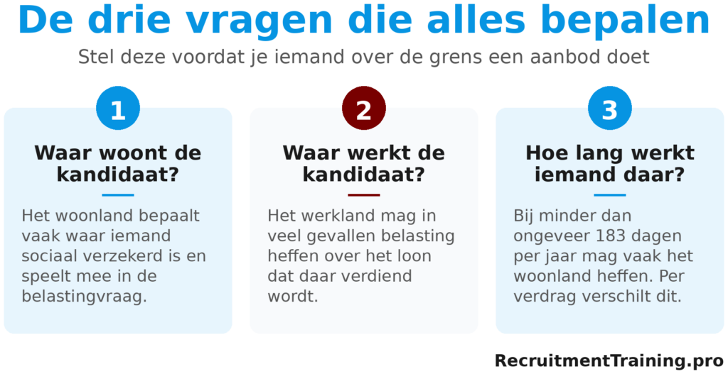 De drie kernvragen bij internationale payroll: waar woont de kandidaat, waar werkt die, en hoe lang werkt iemand in het andere land.
