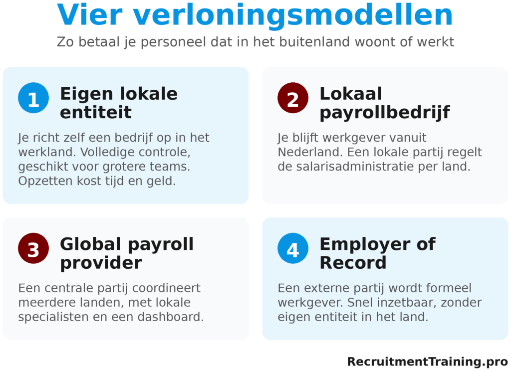 Overzicht van vier modellen om personeel over de grens te verlonen: eigen entiteit, lokaal payrollbedrijf, global payroll provider en employer of record.