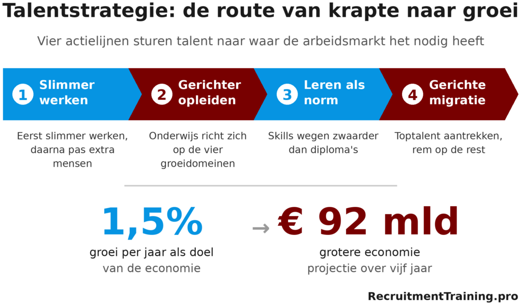 Infographic met de vier actielijnen van de Talentstrategie: productiever werken, gerichter opleiden, leren en ontwikkelen als norm, en strategische migratie.