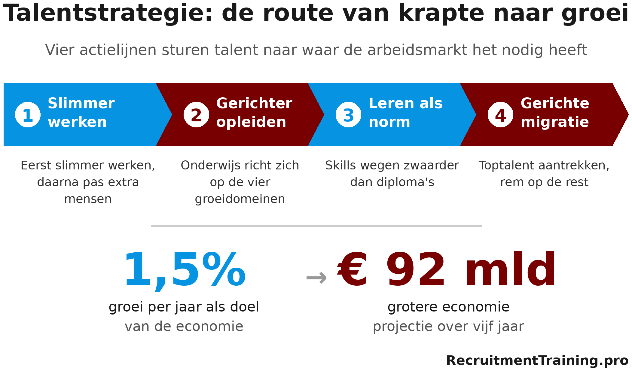Infographic met de vier actielijnen van de Talentstrategie: productiever werken, gerichter opleiden, leren en ontwikkelen als norm, en strategische migratie.