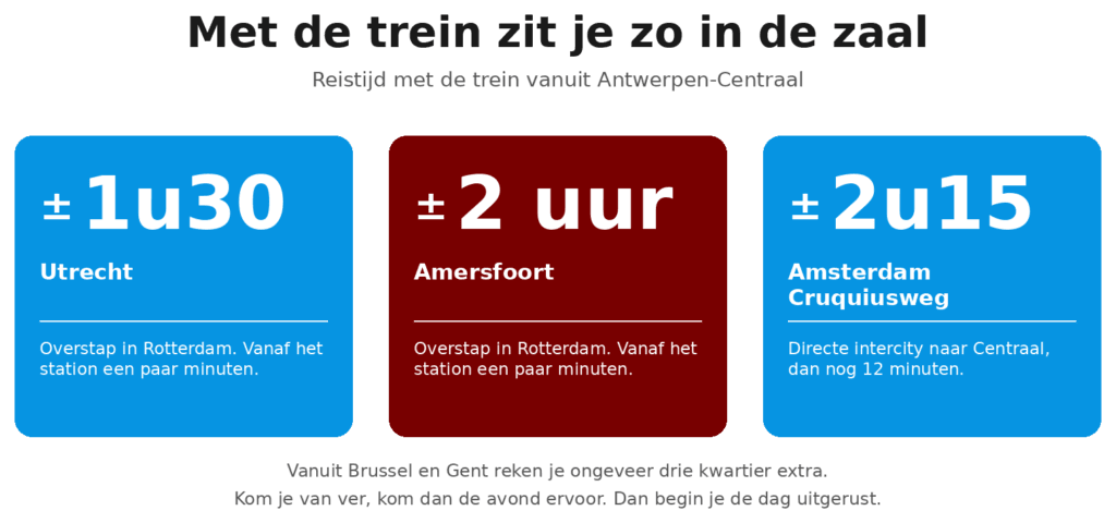 Reistijd met de trein vanuit Antwerpen naar de trainingslocaties in Utrecht, Amersfoort en Amsterdam.