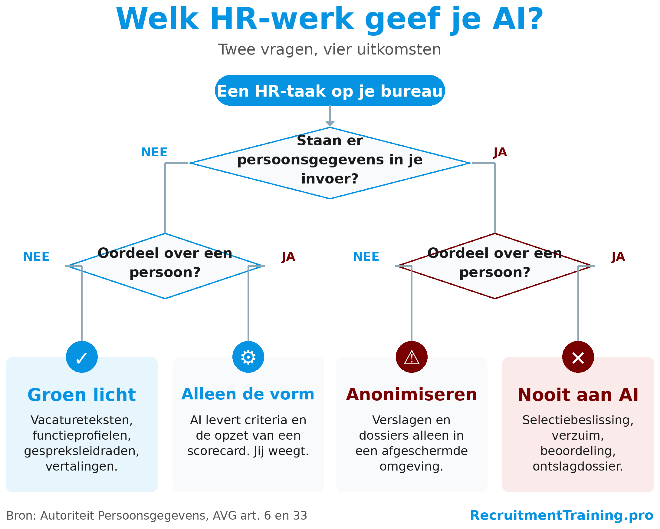 Beslisboom voor HR-professionals die via twee vragen over persoonsgegevens en oordeelsvorming bepaalt welk HR-werk je aan AI geeft.