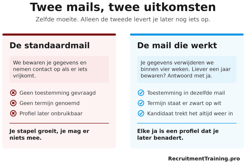 Vergelijking van twee reacties op een open sollicitatie, waarbij alleen de mail met toestemming en termijn het profiel later bruikbaar houdt.