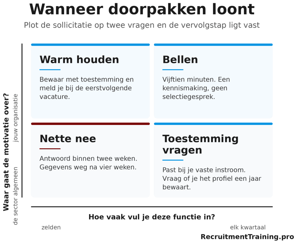 Matrix die de vervolgstap op een open sollicitatie bepaalt aan de hand van hoe vaak je de functie invult en waar de motivatie over gaat.