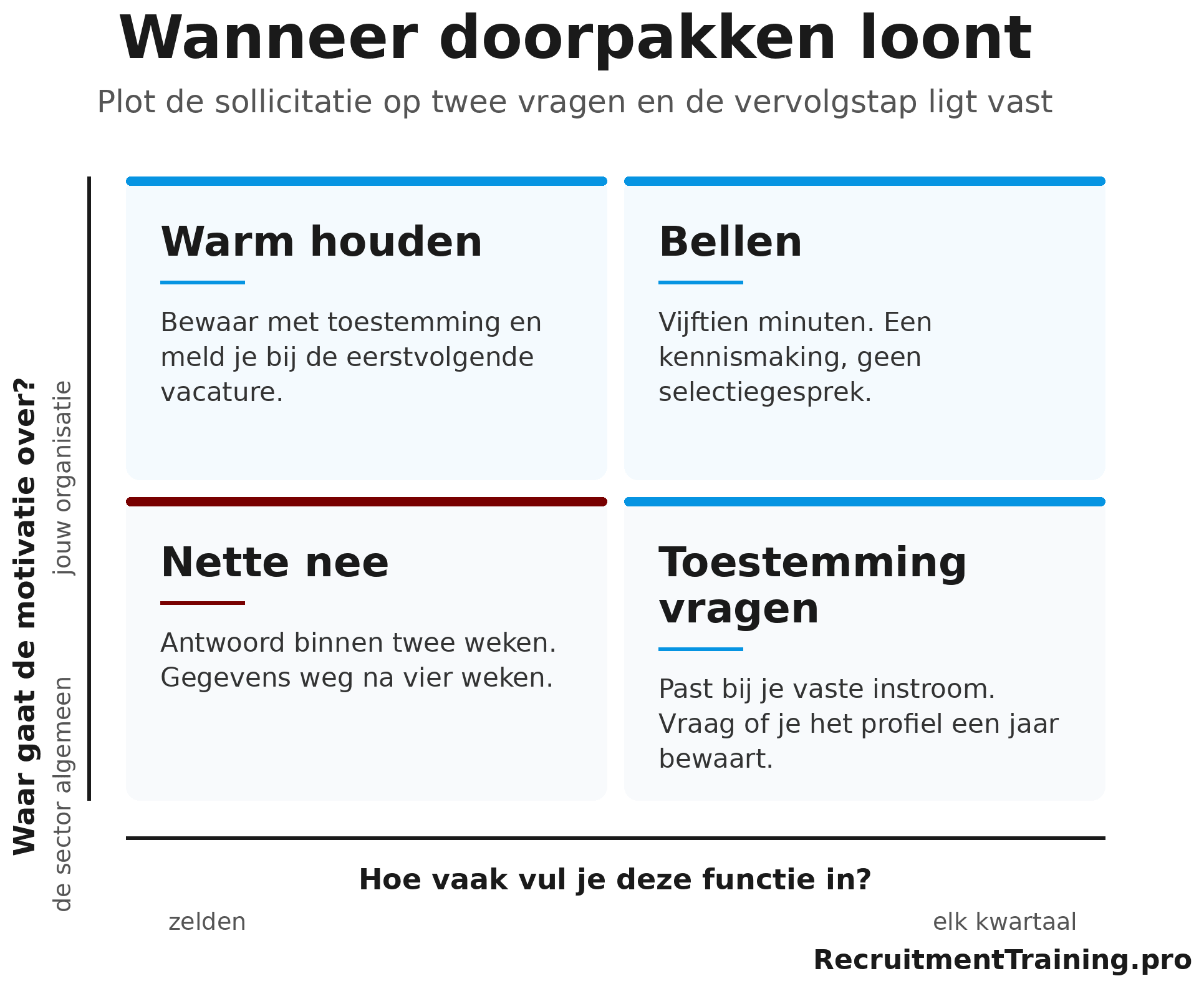 Matrix die de vervolgstap op een open sollicitatie bepaalt aan de hand van hoe vaak je de functie invult en waar de motivatie over gaat.