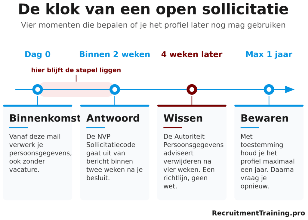 Tijdlijn met vier momenten na een open sollicitatie: binnenkomst, antwoord binnen twee weken, wissen na vier weken en bewaren tot maximaal een jaar.