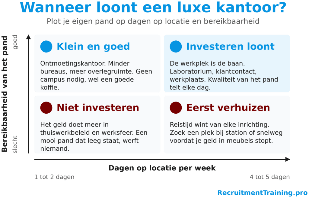 Beslismatrix met vier kwadranten op dagen op locatie en bereikbaarheid van het pand, van niet investeren tot investeren loont.