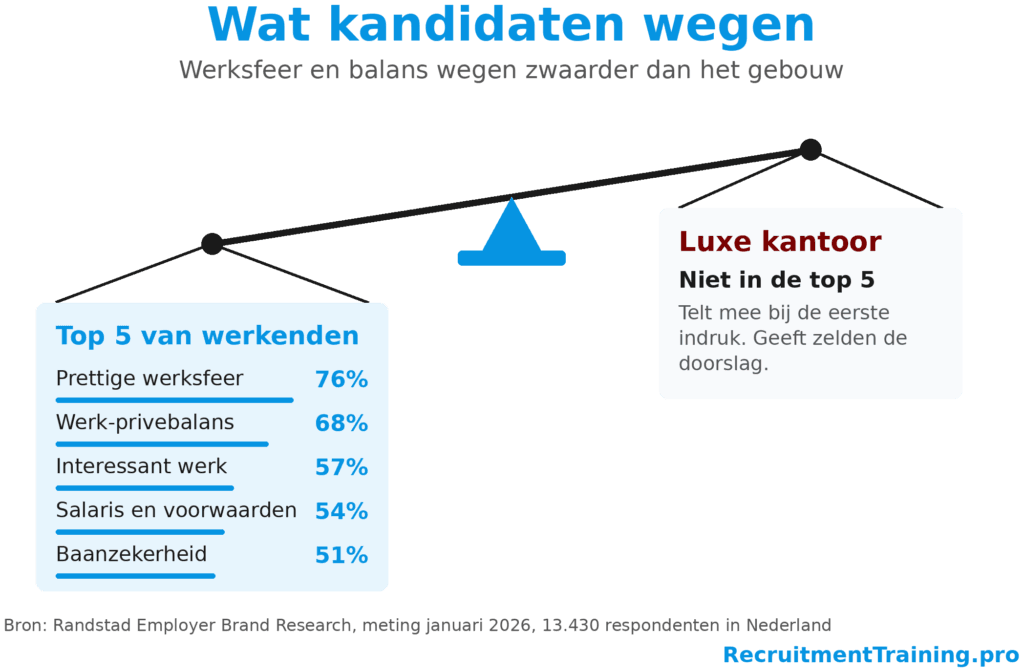 Weegschaal met de vijf zwaarstwegende werkgeverseigenschappen volgens Nederlandse werkenden tegenover een luxe kantoor dat niet in de top vijf staat.