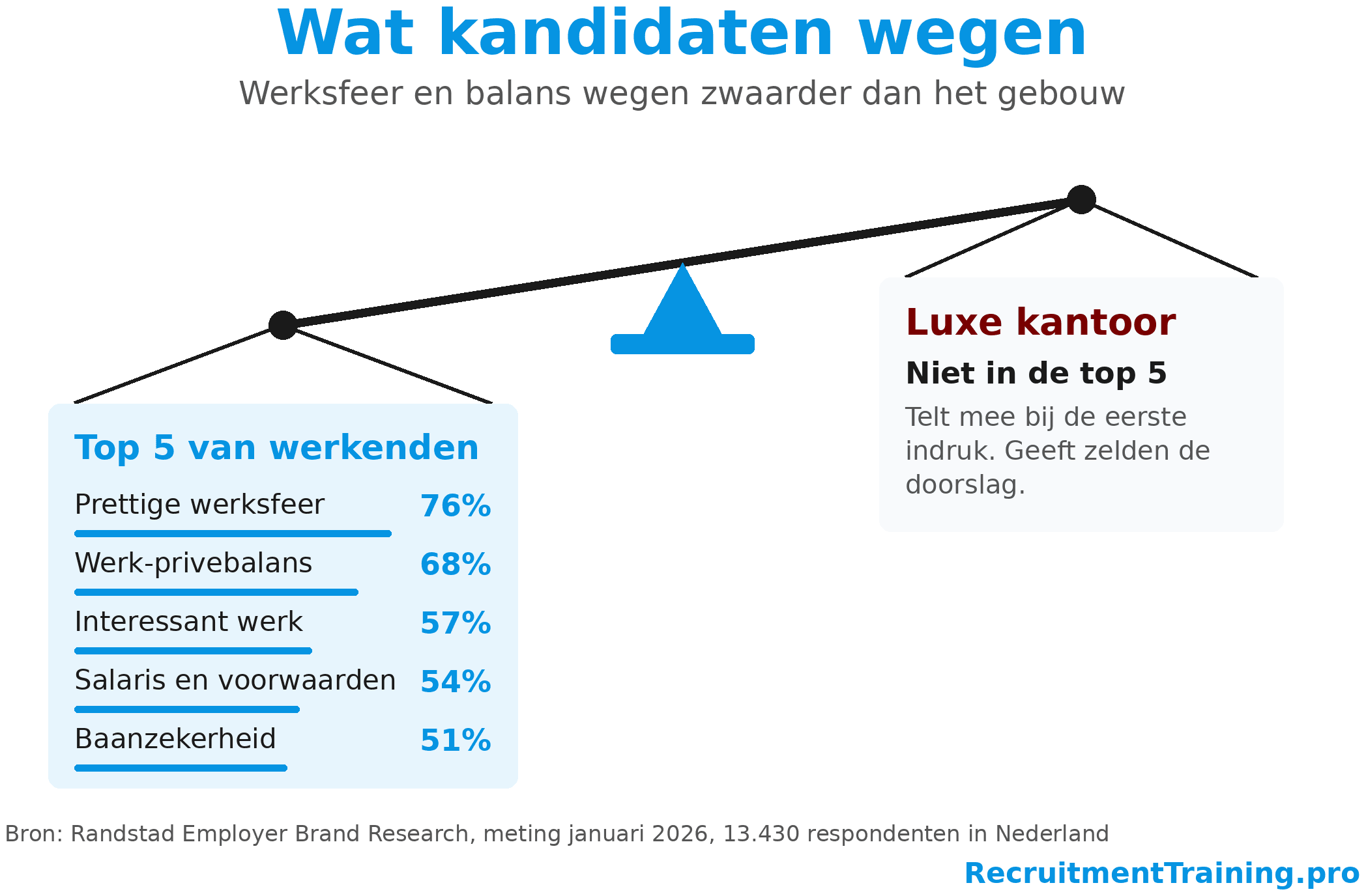 Weegschaal met de vijf zwaarstwegende werkgeverseigenschappen volgens Nederlandse werkenden tegenover een luxe kantoor dat niet in de top vijf staat.