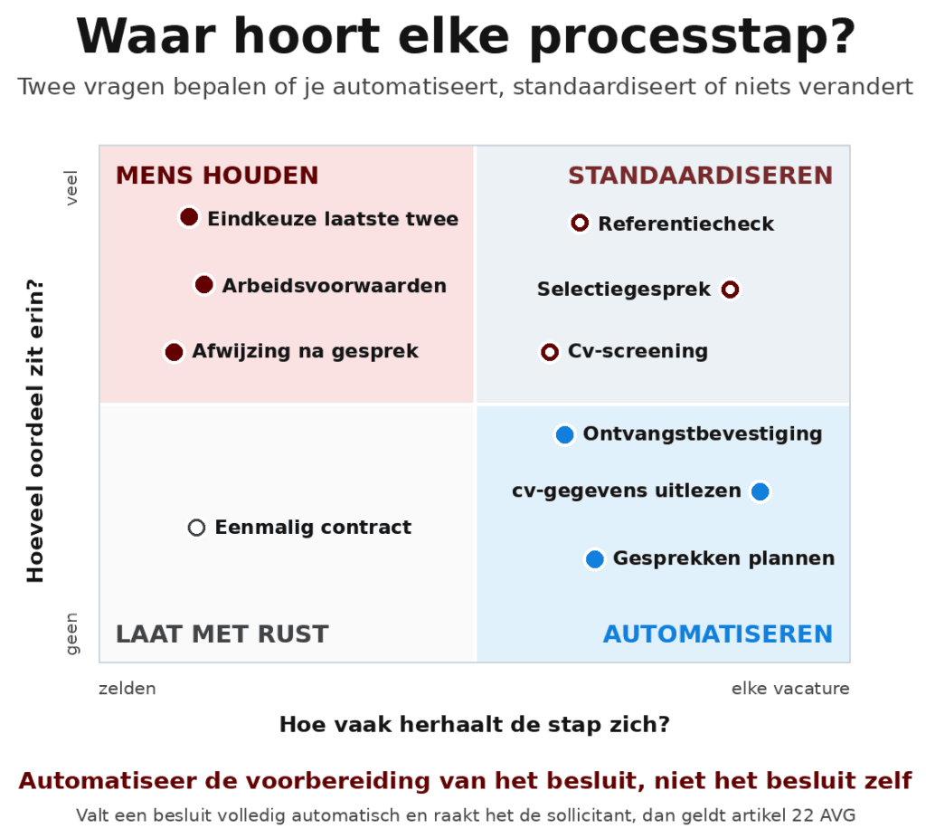 Matrix die processtappen in recruitment plaatst op twee assen: hoe vaak een stap zich herhaalt en hoeveel oordeel erin zit, met vier uitkomsten van automatiseren tot mens houden.