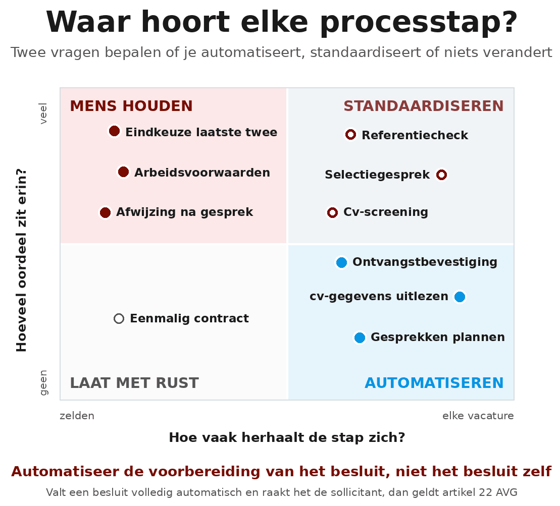 Matrix die processtappen in recruitment plaatst op twee assen: hoe vaak een stap zich herhaalt en hoeveel oordeel erin zit, met vier uitkomsten van automatiseren tot mens houden.