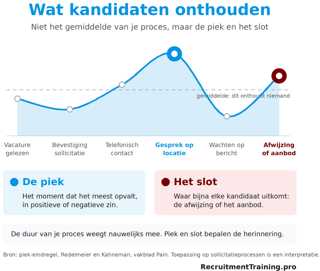Grafiek van de candidate experience door het sollicitatieproces, waarbij de piek bij het gesprek op locatie en het slot bij de afwijzing of het aanbod zijn uitgelicht.