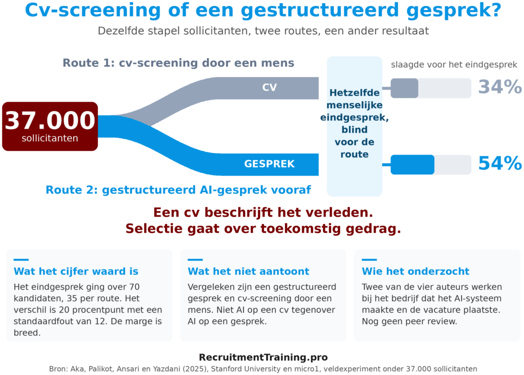 Infographic die twee routes vergelijkt uit dezelfde stapel van 37.000 sollicitanten: cv-screening door een mens levert 34 procent geslaagden op, een gestructureerd AI-gesprek vooraf 54 procent