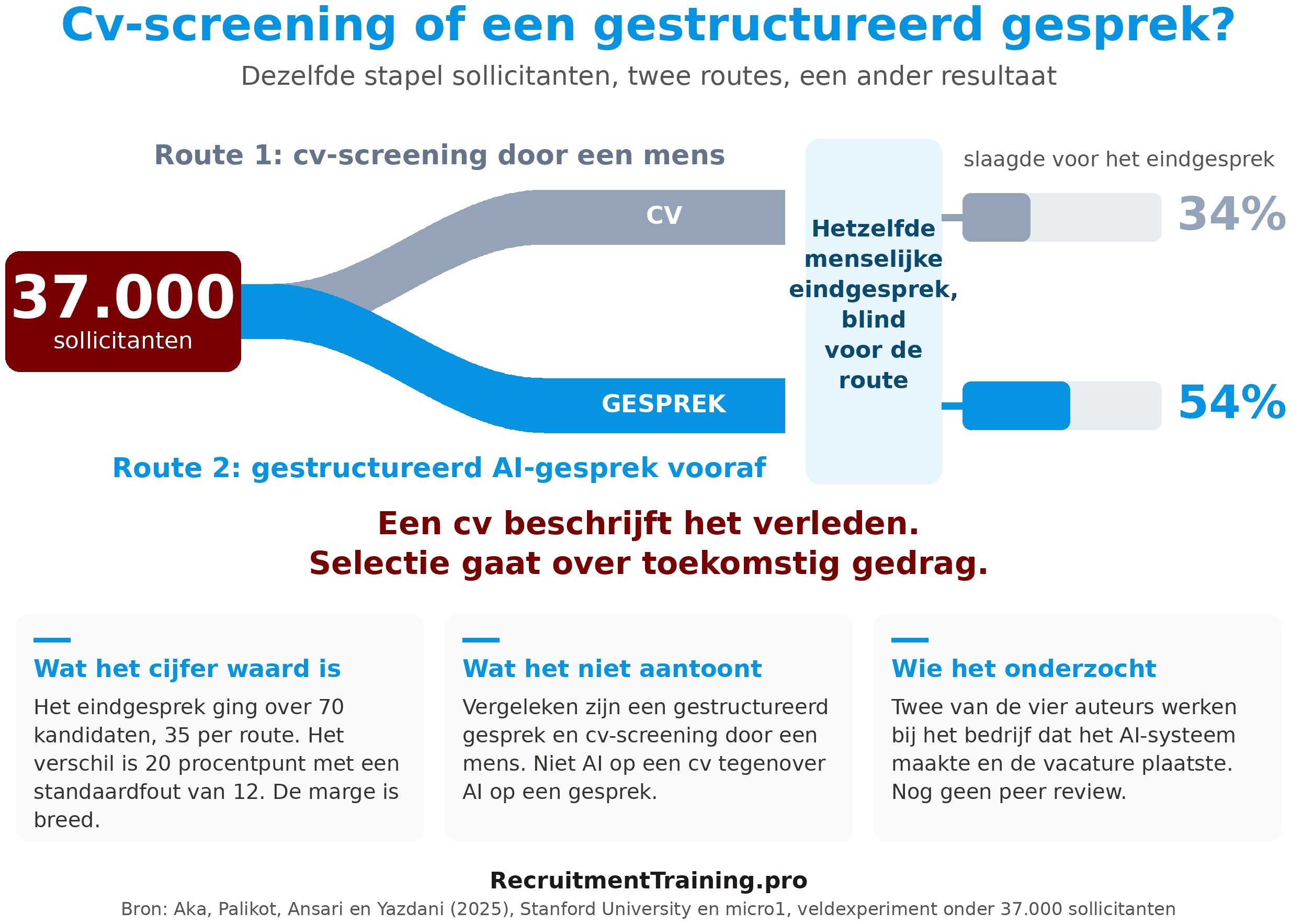 Infographic die twee routes vergelijkt uit dezelfde stapel van 37.000 sollicitanten: cv-screening door een mens levert 34 procent geslaagden op, een gestructureerd AI-gesprek vooraf 54 procent
