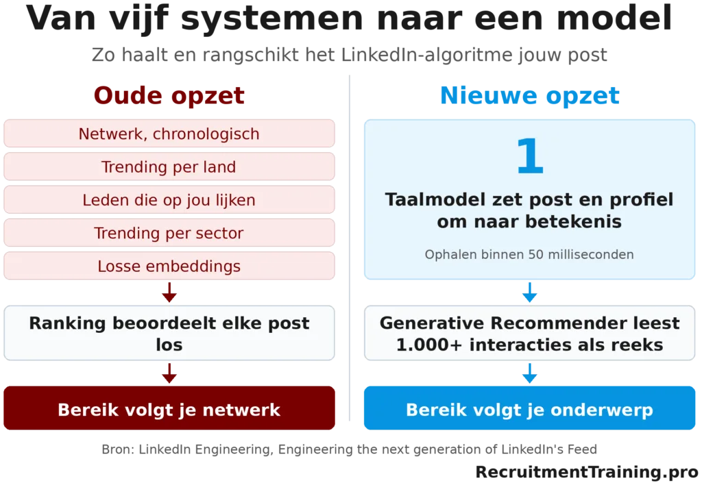Vergelijking van de oude LinkedIn-feed met vijf losse ophaalsystemen tegenover de nieuwe opzet met een taalmodel en een sequentieel rankingmodel.