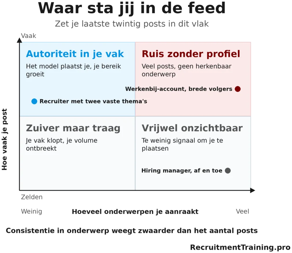 2x2 matrix waarin de lezer zichzelf plot Alt-tekst: Matrix met postfrequentie tegenover het aantal onderwerpen, met vier kwadranten van autoriteit in je vak tot vrijwel onzichtbaar.