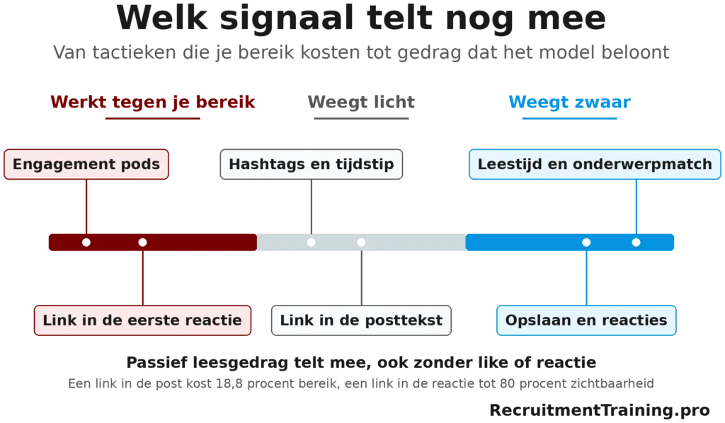 Spectrum van LinkedIn-signalen, van engagement pods en een link in de eerste reactie die bereik kosten tot leestijd en onderwerpmatch die zwaar meewegen.