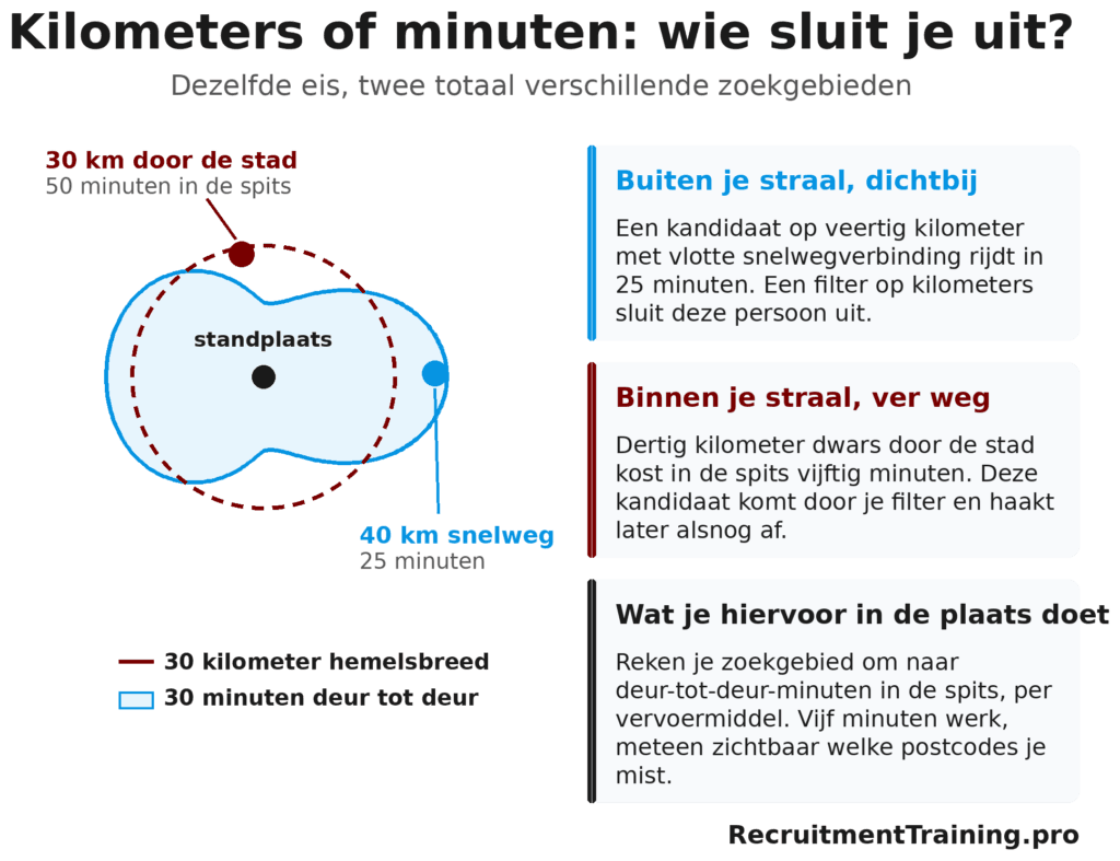 Kaartmodel dat een straal van dertig kilometer vergelijkt met het gebied binnen dertig minuten reistijd, met twee kandidaten die het kilometerfilter verkeerd inschat.