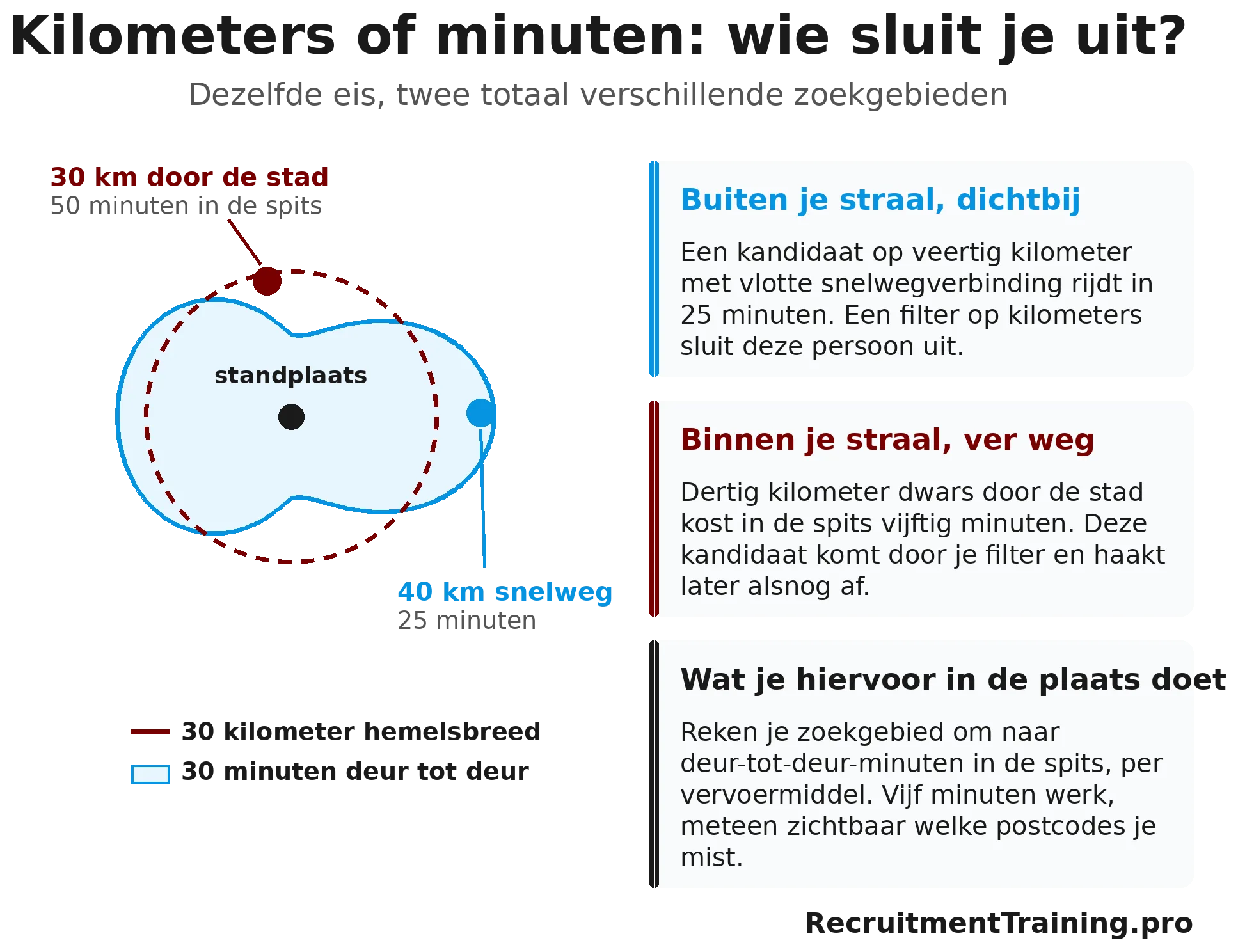 Kaartmodel dat een straal van dertig kilometer vergelijkt met het gebied binnen dertig minuten reistijd, met twee kandidaten die het kilometerfilter verkeerd inschat.
