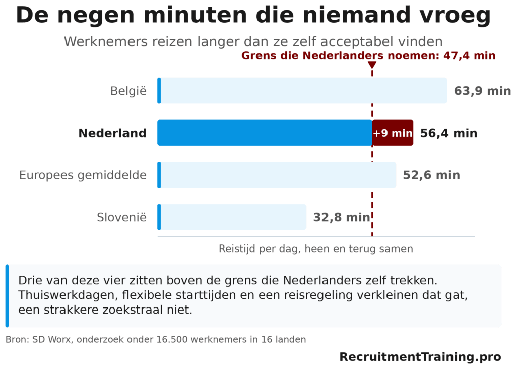 Staafdiagram met dagelijkse reistijd naar werk in België, Nederland, Europa en Slovenië, afgezet tegen de grens van 47,4 minuten die Nederlandse werknemers zelf noemen.