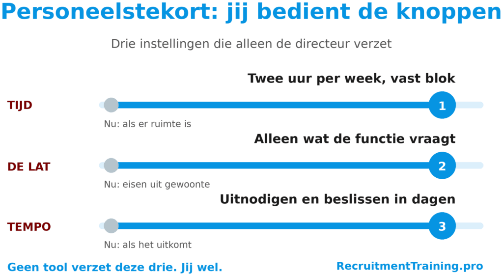Infographic met 3 beslissingen bij een personeelstekort: wekelijks 2 uur in je agenda, scherpere functie-eisen en een vast beslistempo.
