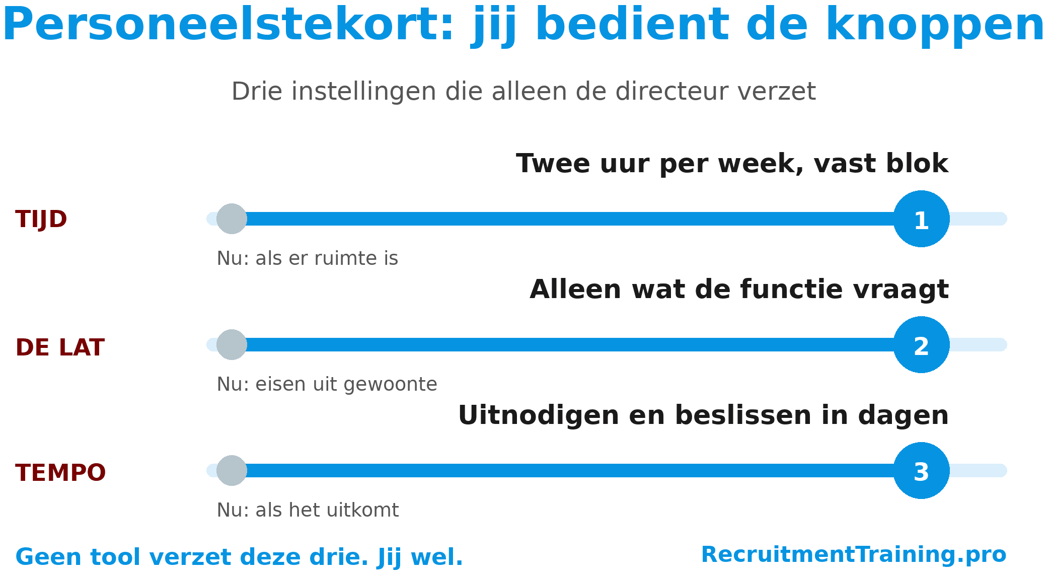 Infographic met 3 beslissingen bij een personeelstekort: wekelijks 2 uur in je agenda, scherpere functie-eisen en een vast beslistempo.