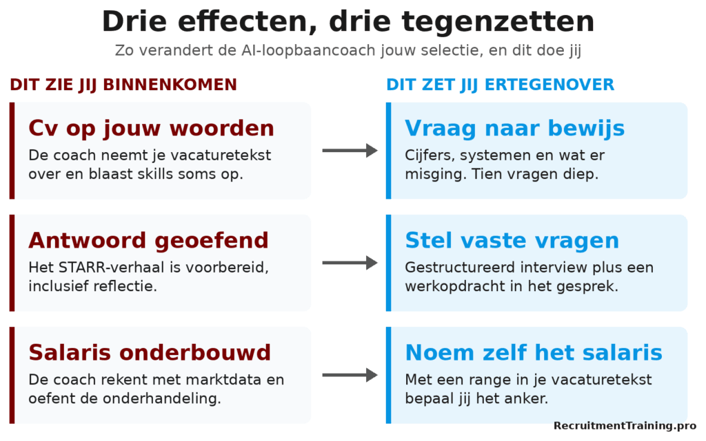 Infographic met drie effecten van de AI-loopbaancoach op cv, gesprek en salaris, elk gekoppeld aan een tegenzet voor recruiters.