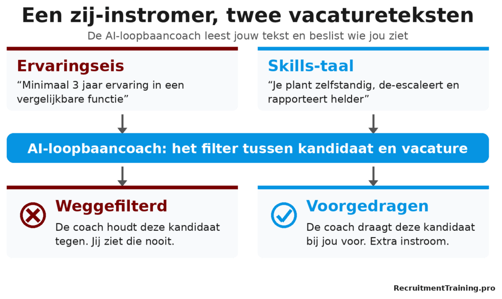 Infographic die toont hoe een AI-loopbaancoach een zij-instromer wegfiltert bij een ervaringseis en voordraagt bij een vacaturetekst met skills.