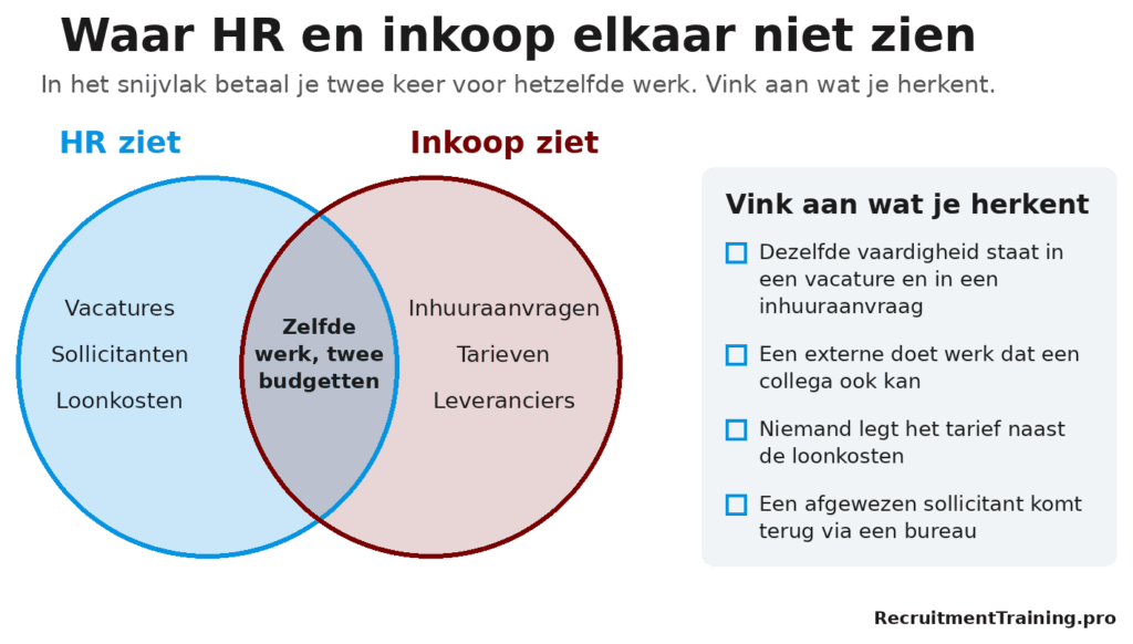 HR ziet vacatures, sollicitanten en loonkosten. Inkoop ziet inhuuraanvragen, tarieven en leveranciers. Zonder total talent management betaal je in dat snijvlak twee keer voor hetzelfde werk.