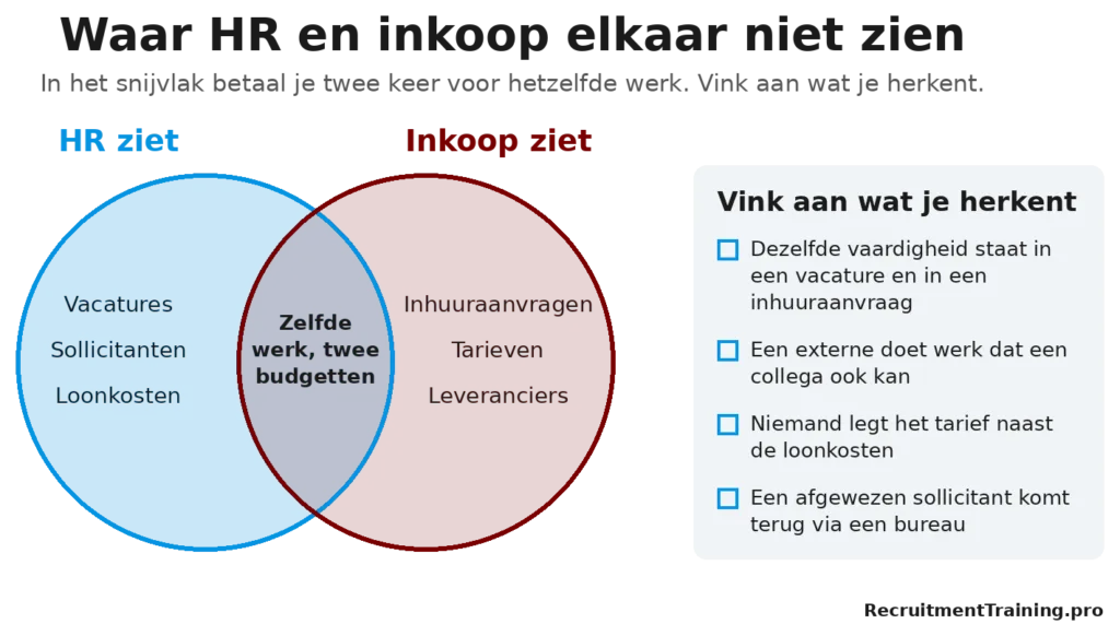 HR ziet vacatures, sollicitanten en loonkosten. Inkoop ziet inhuuraanvragen, tarieven en leveranciers. Zonder total talent management betaal je in dat snijvlak twee keer voor hetzelfde werk.