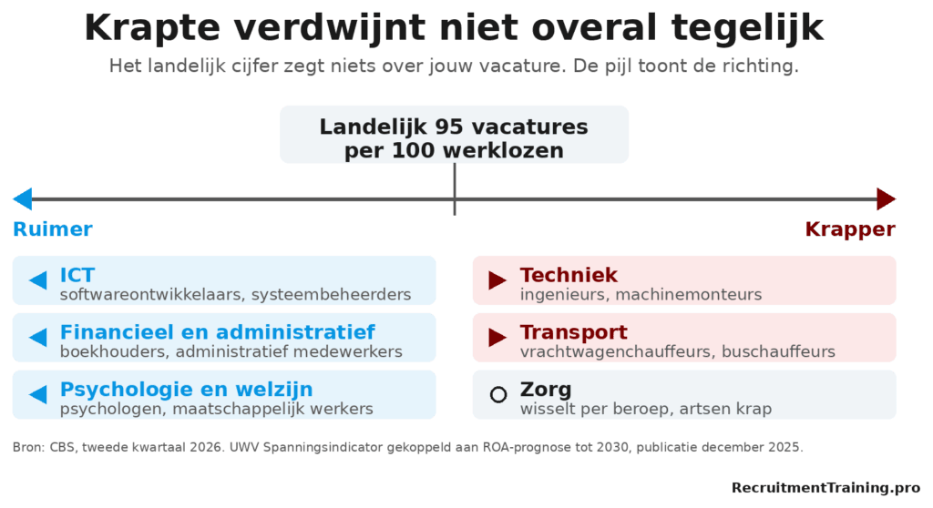 Techniek en transport worden krapper, ICT, financieel-administratief en psychologie ruimer, zorg wisselt per beroep. Landelijk staan er 95 vacatures tegenover 100 werklozen.