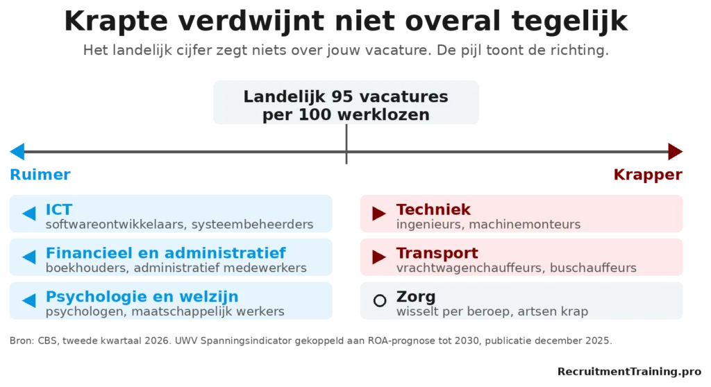 Techniek en transport worden krapper, ICT, financieel-administratief en psychologie ruimer, zorg wisselt per beroep. Landelijk staan er 95 vacatures tegenover 100 werklozen.