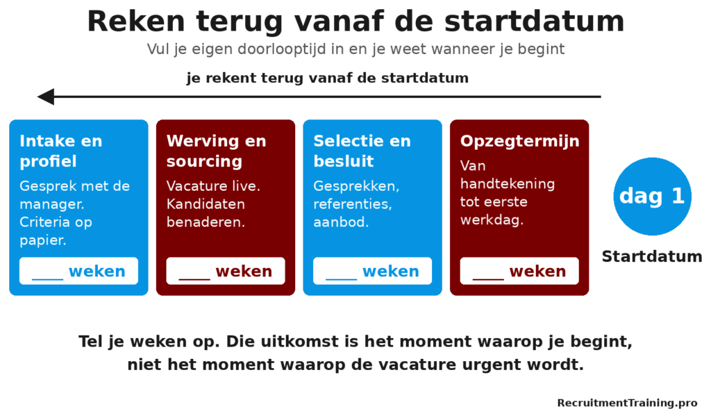 Tijdlijn die terugrekent vanaf de startdatum, met invulvelden voor intake, werving, selectie en opzegtermijn.