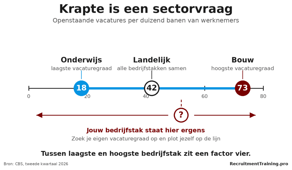 Spectrum met de vacaturegraad per duizend banen, van onderwijs op 18 via het landelijk gemiddelde van 42 naar de bouw op 73.