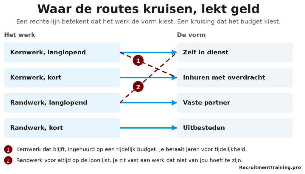 Bij total talent management kiest het werk de contractvorm. Kernwerk dat blijft hoort in dienst, randwerk bij een partner. Kiest het budget, dan draait kernwerk jarenlang op inhuur.