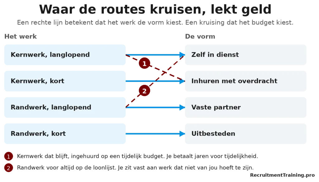 Bij total talent management kiest het werk de contractvorm. Kernwerk dat blijft hoort in dienst, randwerk bij een partner. Kiest het budget, dan draait kernwerk jarenlang op inhuur.