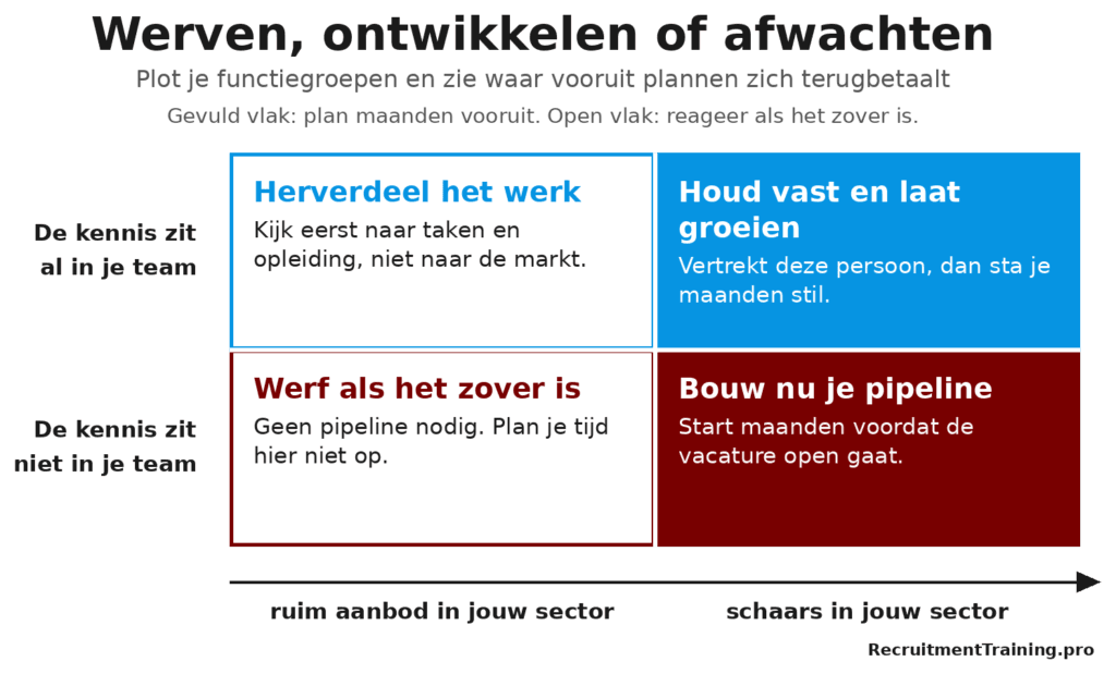 Matrix met vier keuzes voor personeelsplanning, langs de assen kennis in je team en schaarste van de rol in je sector.