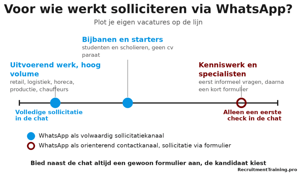 Spectrum dat toont voor welke doelgroepen solliciteren via WhatsApp werkt, van uitvoerend werk tot kenniswerkers die de chat alleen orienterend gebruiken.
