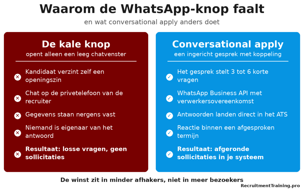 Vergelijking tussen een kale WhatsApp-knop zonder proces en conversational apply met korte vragen, ATS-koppeling en afgesproken reactietijd.