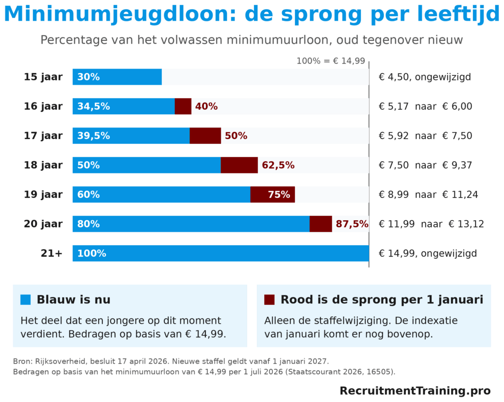 Infographic minimumjeugdloon per leeftijd: percentage van het minimumuurloon in de oude staffel tegenover de nieuwe staffel per 1 januari 2027, met bedragen per uur op basis van € 14,99