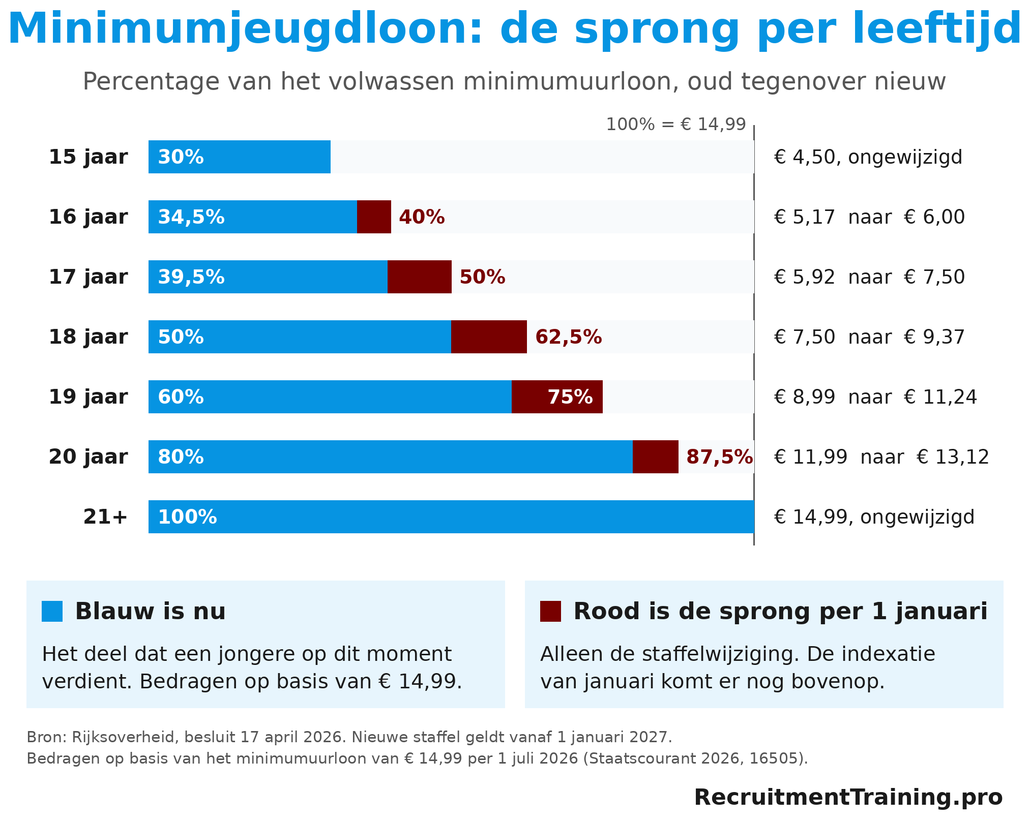 Infographic minimumjeugdloon per leeftijd: percentage van het minimumuurloon in de oude staffel tegenover de nieuwe staffel per 1 januari 2027, met bedragen per uur op basis van € 14,99