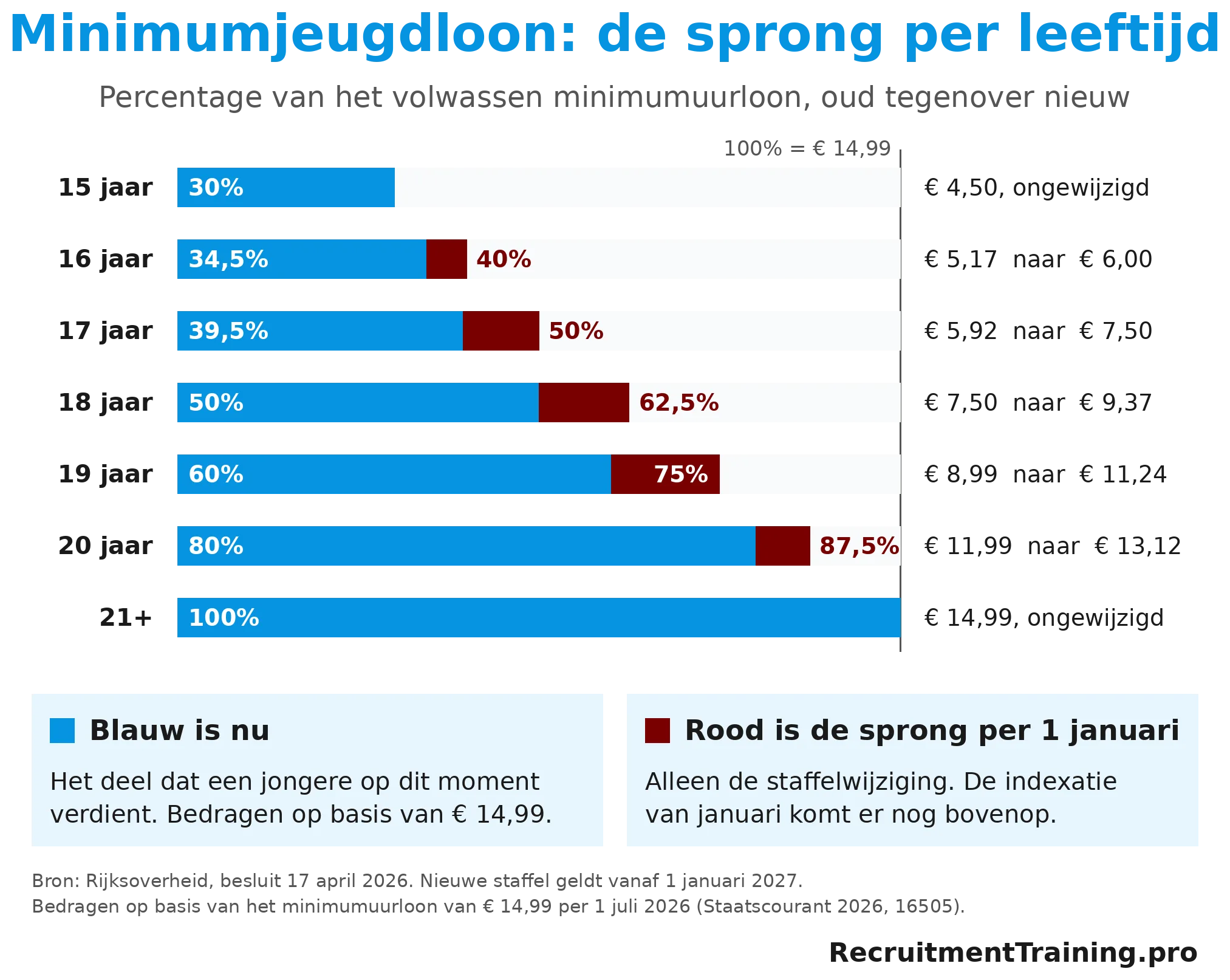 Infographic minimumjeugdloon per leeftijd: percentage van het minimumuurloon in de oude staffel tegenover de nieuwe staffel per 1 januari 2027, met bedragen per uur op basis van € 14,99