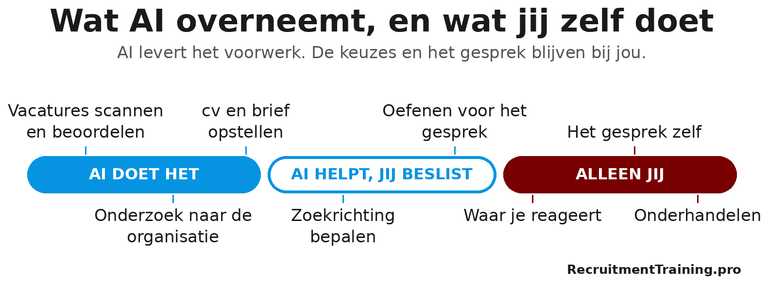 Acht taken uit het sollicitatieproces verdeeld over wat AI doet, wat AI ondersteunt en wat de sollicitant zelf doet