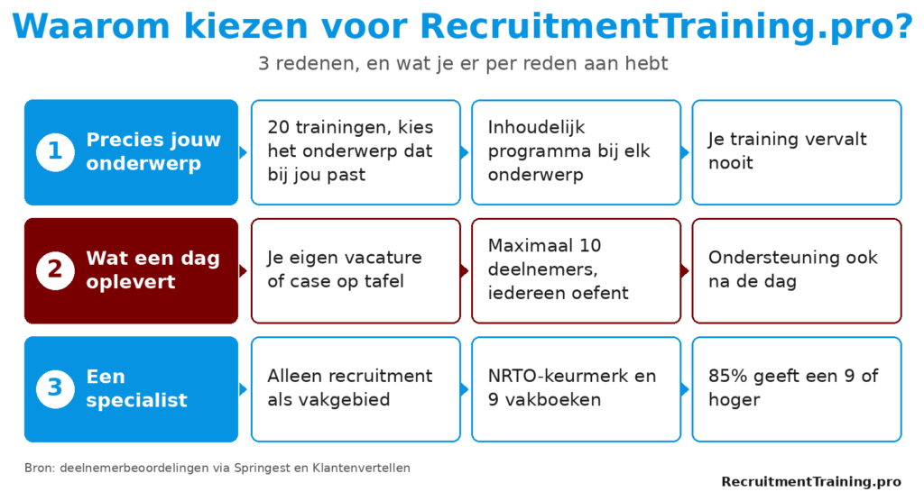 Infographic met drie redenen voor een recruitment training bij RecruitmentTraining.pro: 20 onderwerpen, groepen van maximaal 10 deelnemers en NRTO-keurmerk.