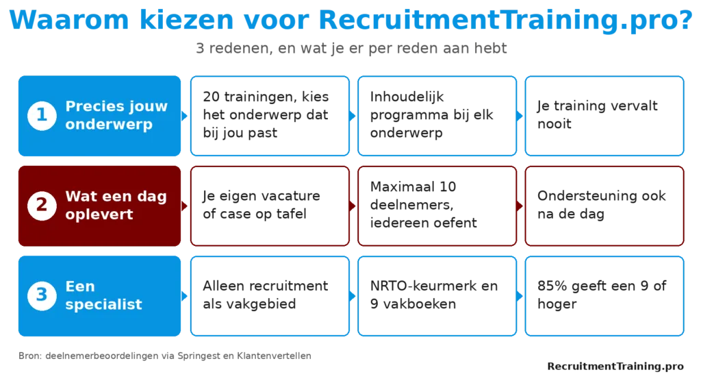 Infographic met drie redenen voor een recruitment training bij RecruitmentTraining.pro: 20 onderwerpen, groepen van maximaal 10 deelnemers en NRTO-keurmerk.